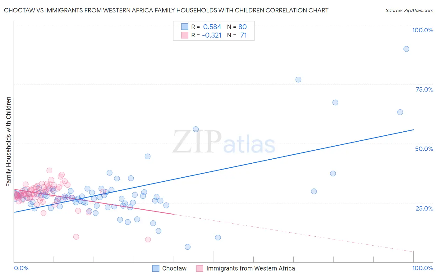 Choctaw vs Immigrants from Western Africa Family Households with Children