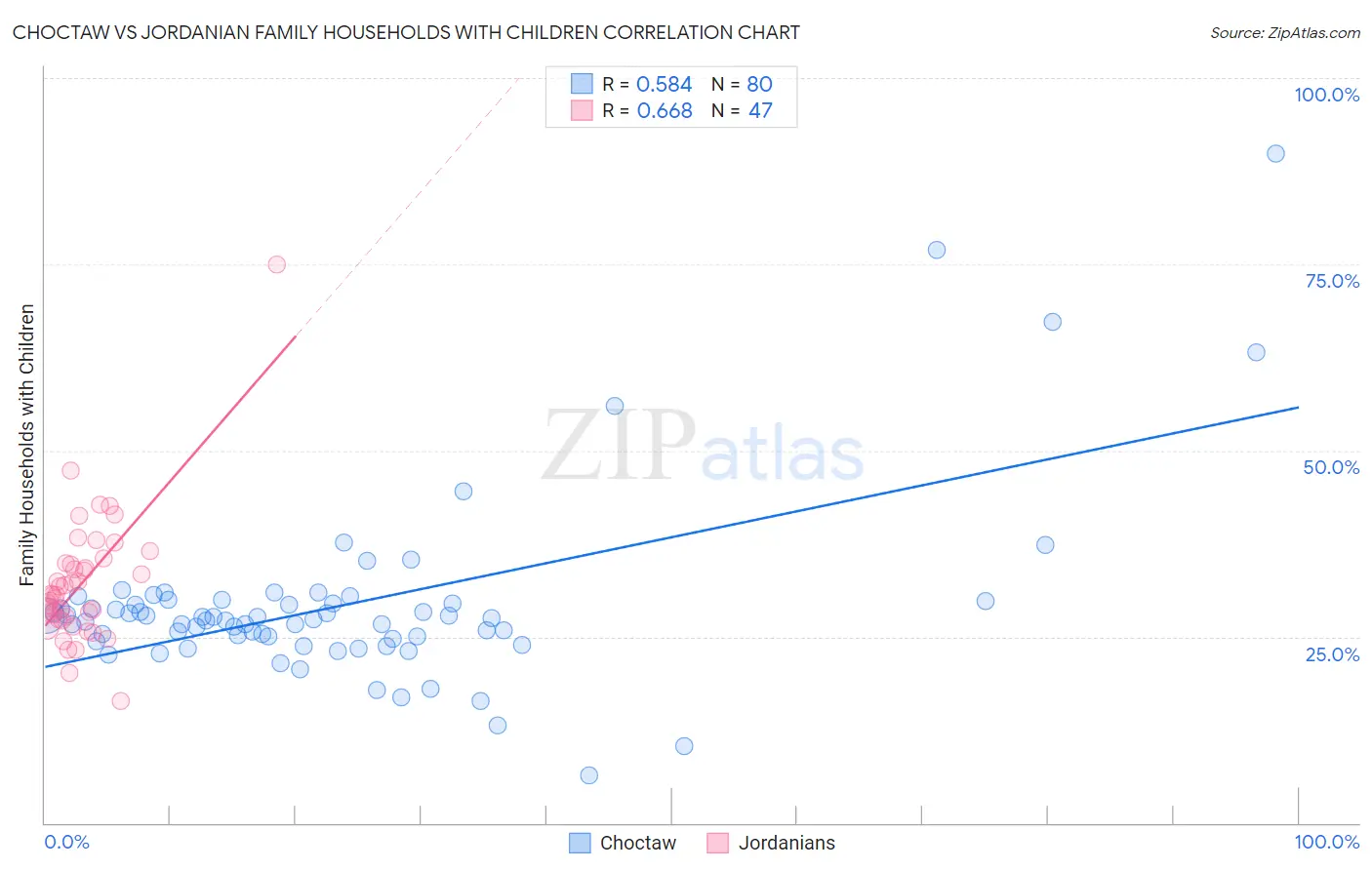 Choctaw vs Jordanian Family Households with Children