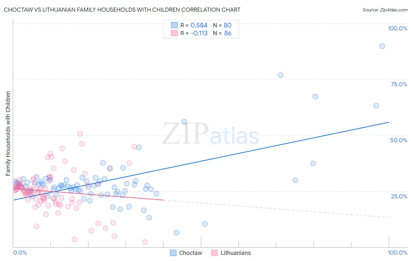 Choctaw vs Lithuanian Family Households with Children
