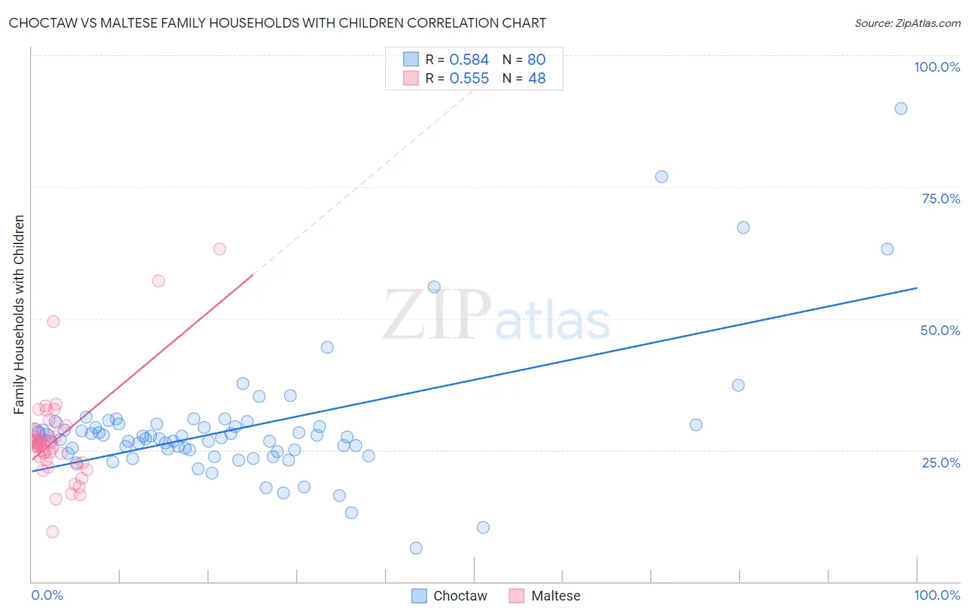 Choctaw vs Maltese Family Households with Children