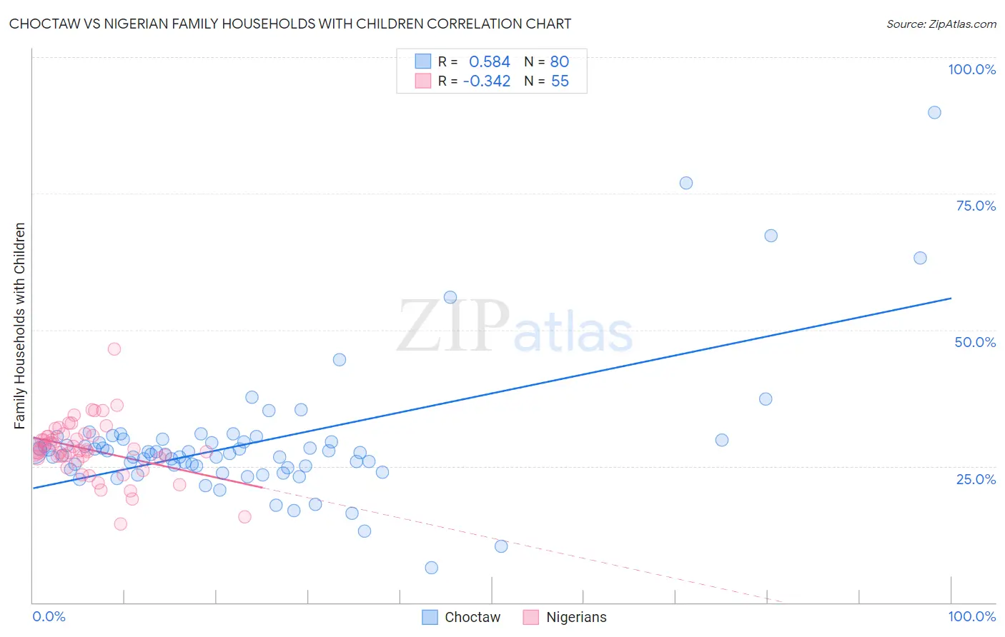 Choctaw vs Nigerian Family Households with Children