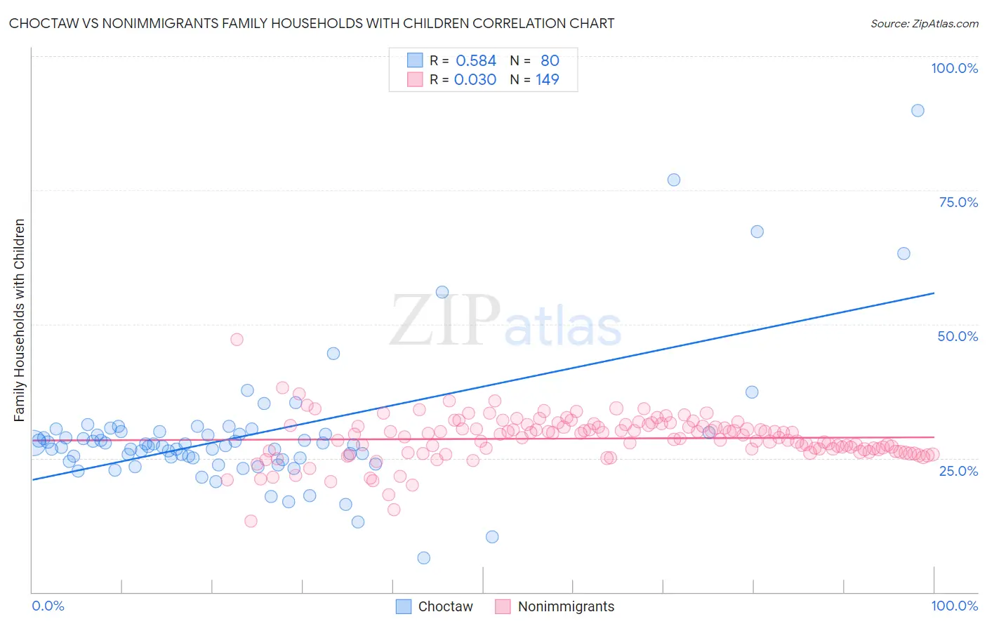 Choctaw vs Nonimmigrants Family Households with Children
