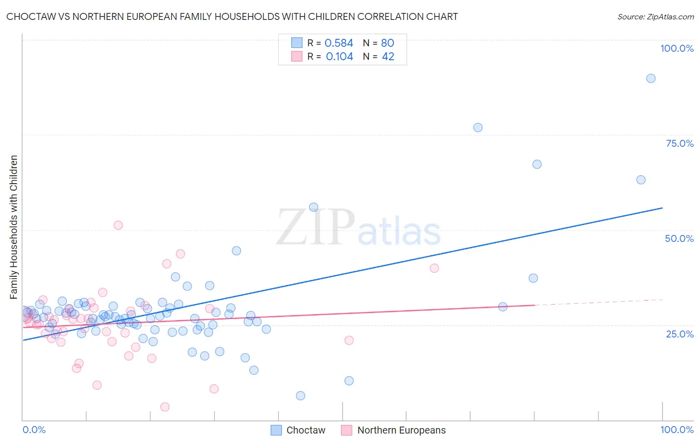 Choctaw vs Northern European Family Households with Children