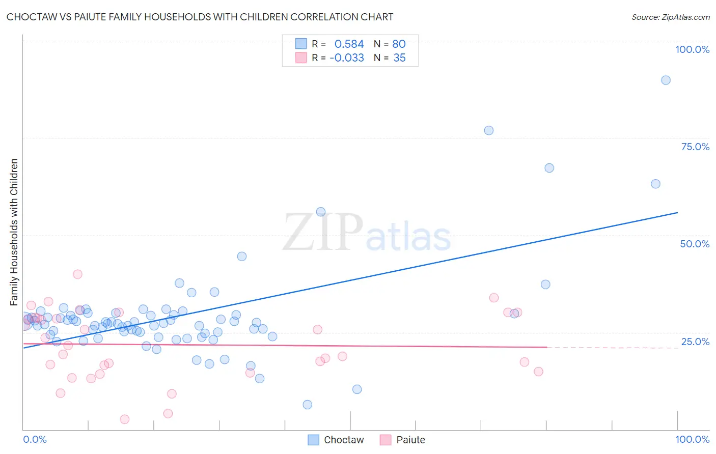 Choctaw vs Paiute Family Households with Children