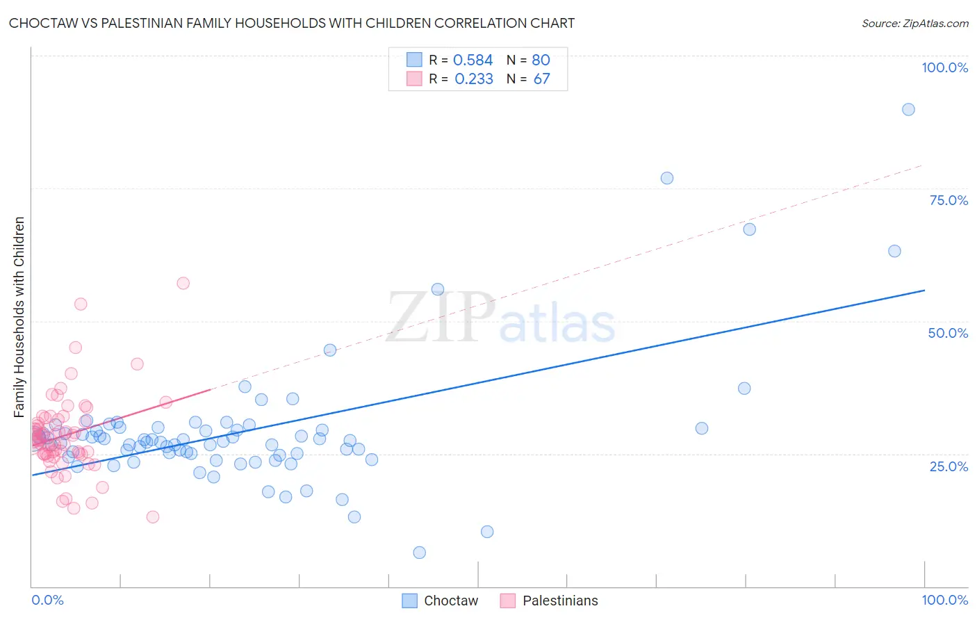 Choctaw vs Palestinian Family Households with Children