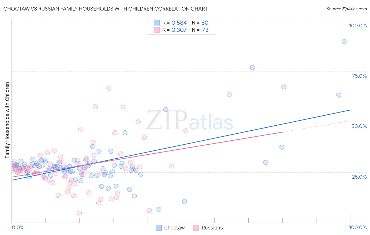 Choctaw vs Russian Family Households with Children