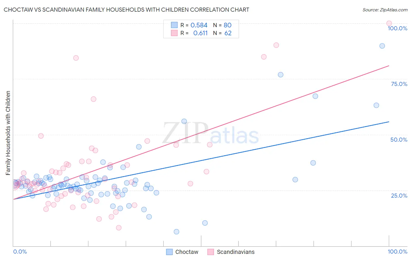 Choctaw vs Scandinavian Family Households with Children