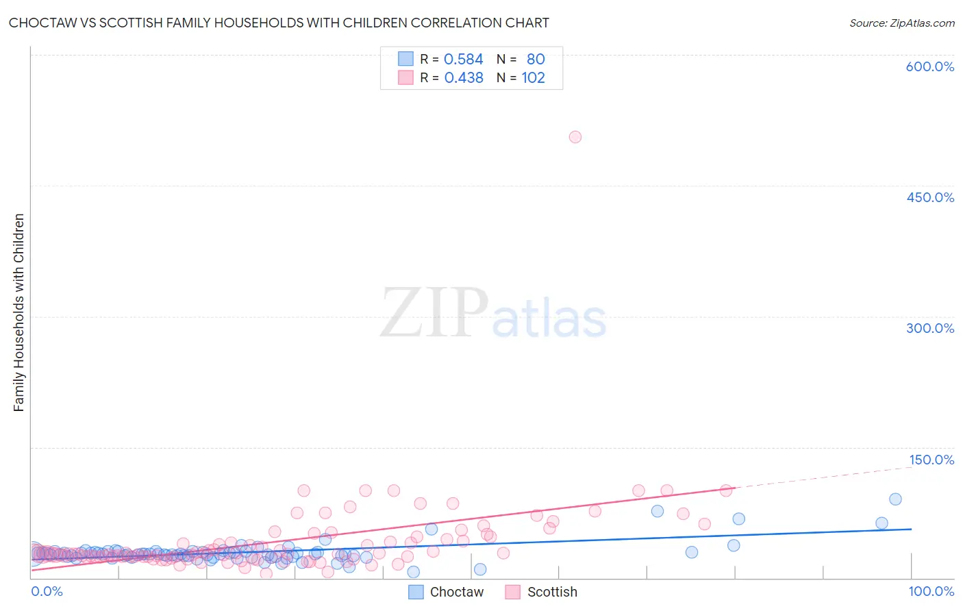 Choctaw vs Scottish Family Households with Children