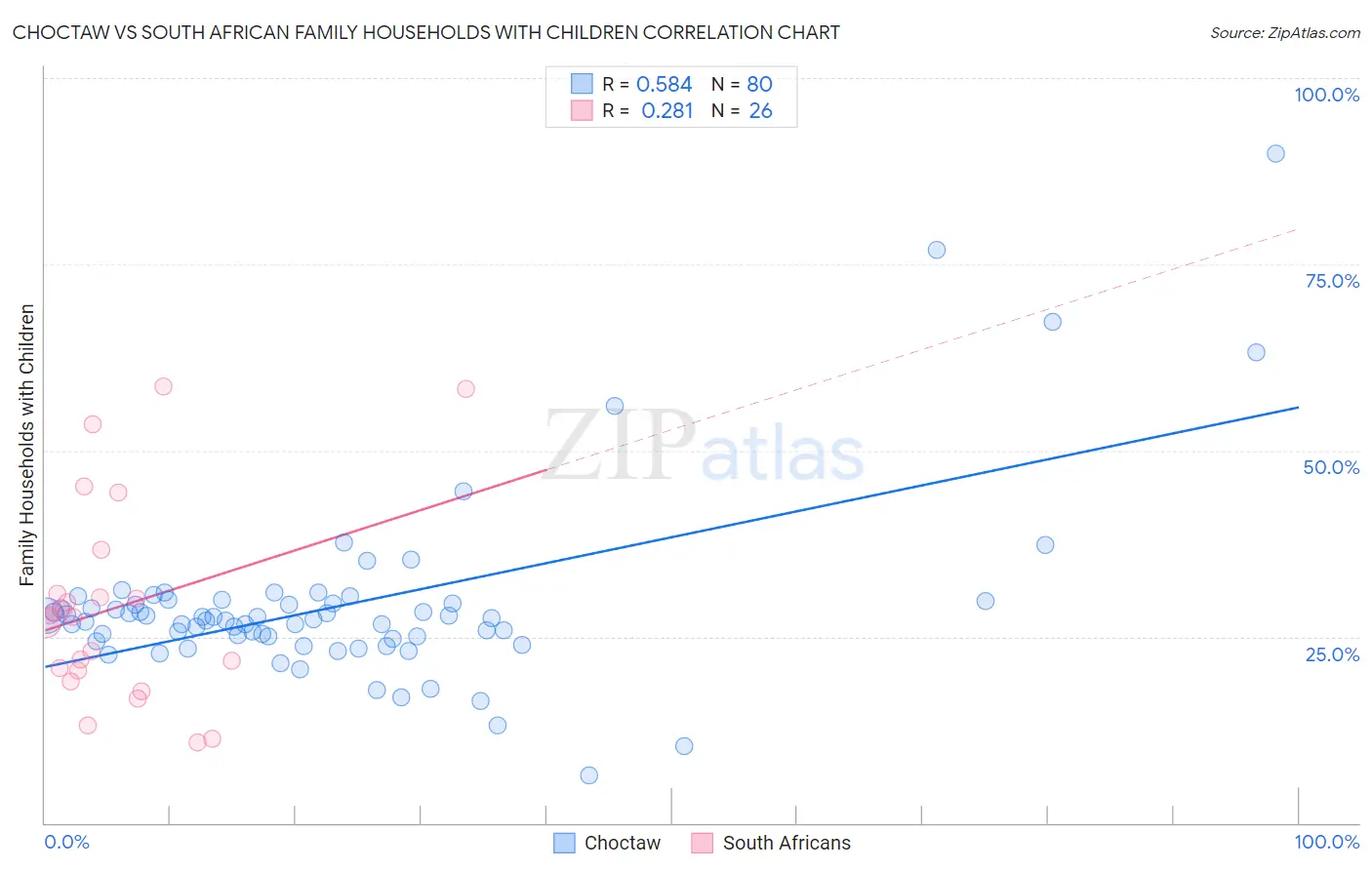 Choctaw vs South African Family Households with Children