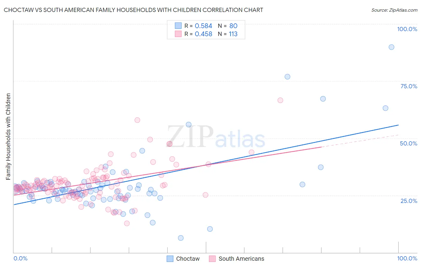 Choctaw vs South American Family Households with Children