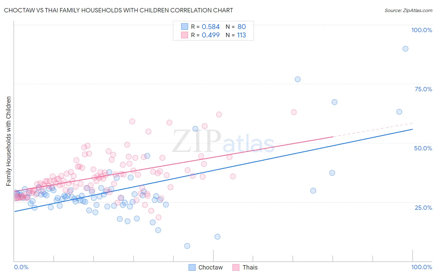 Choctaw vs Thai Family Households with Children