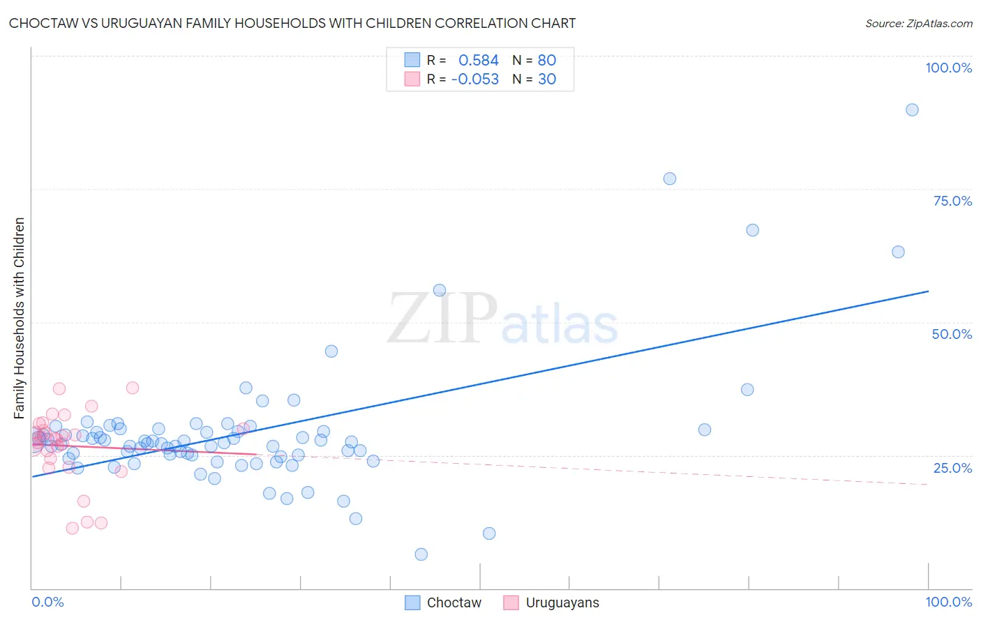 Choctaw vs Uruguayan Family Households with Children