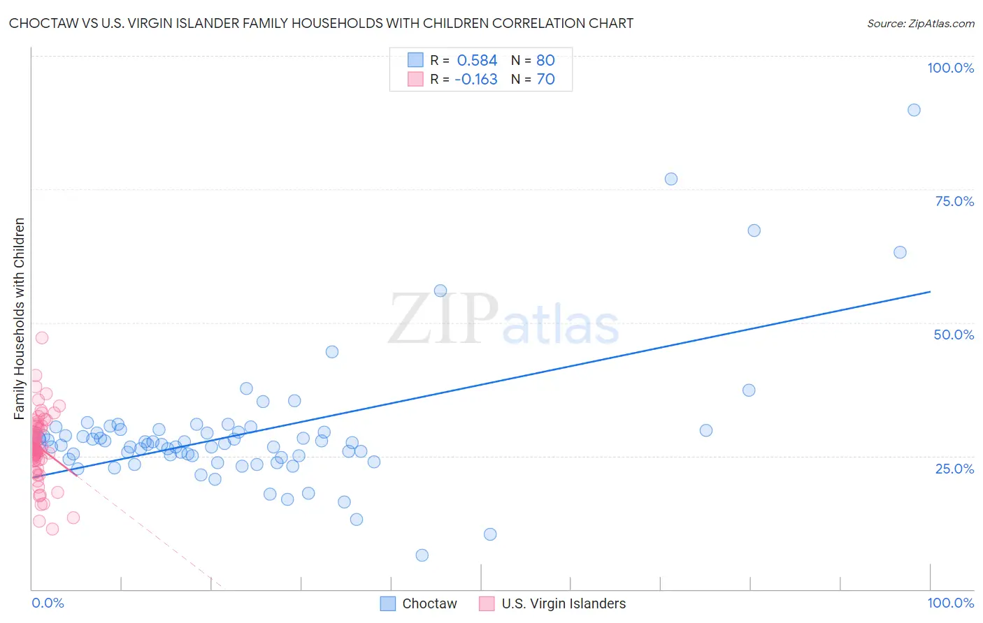 Choctaw vs U.S. Virgin Islander Family Households with Children