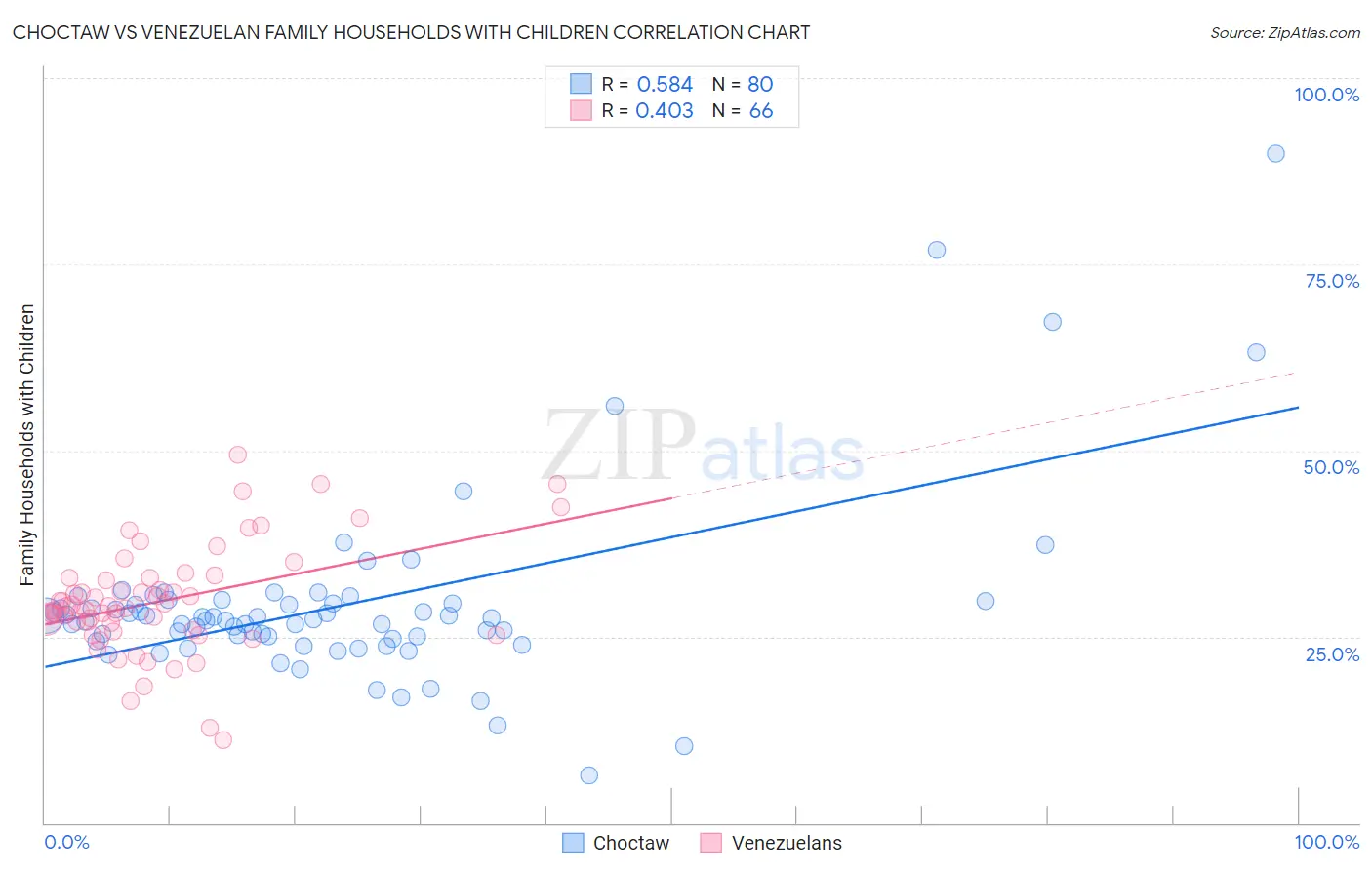 Choctaw vs Venezuelan Family Households with Children