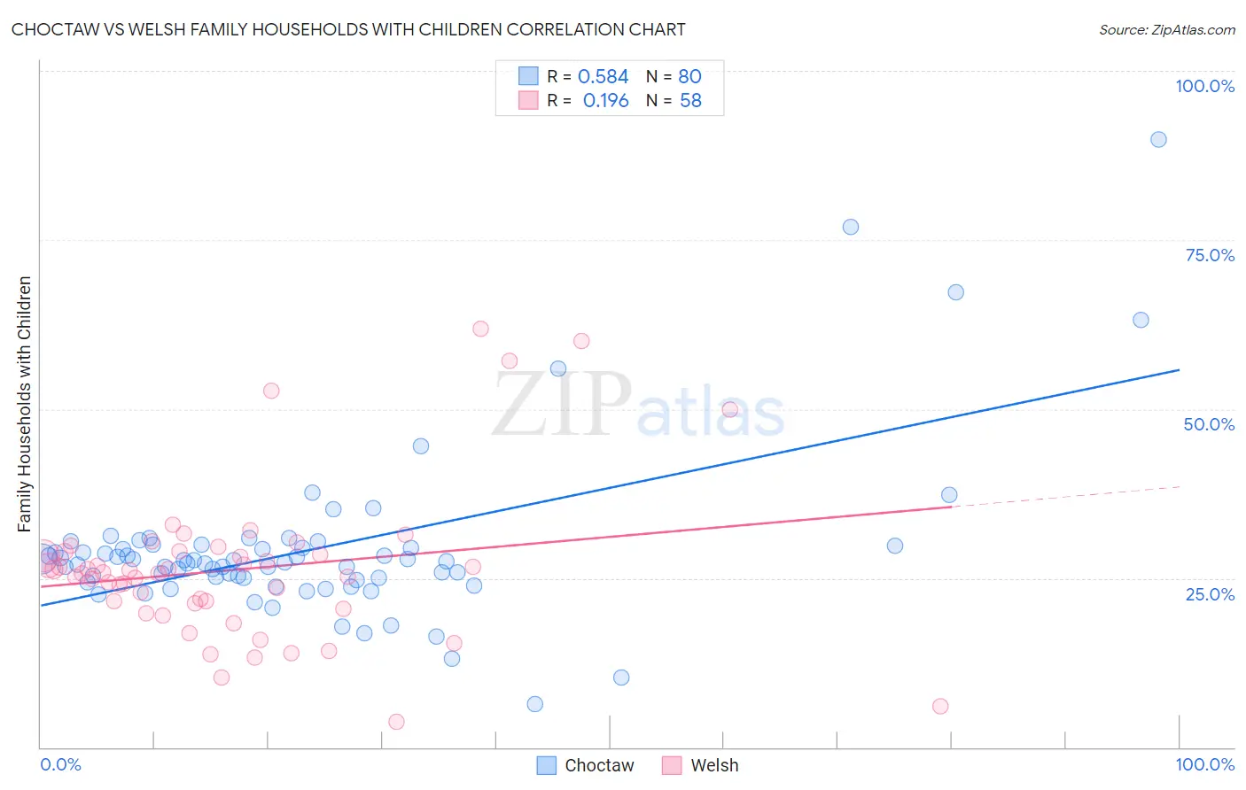Choctaw vs Welsh Family Households with Children