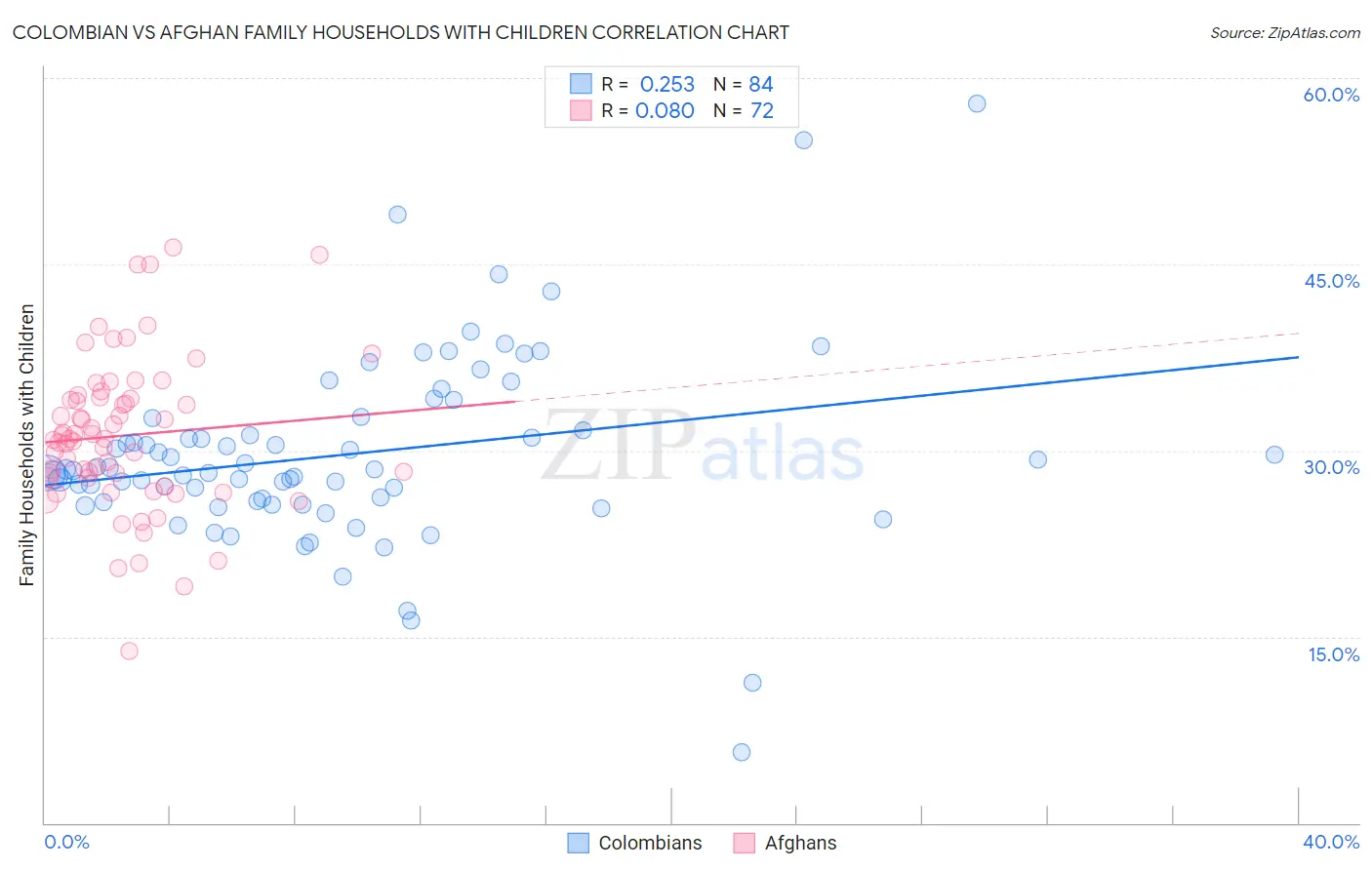 Colombian vs Afghan Family Households with Children