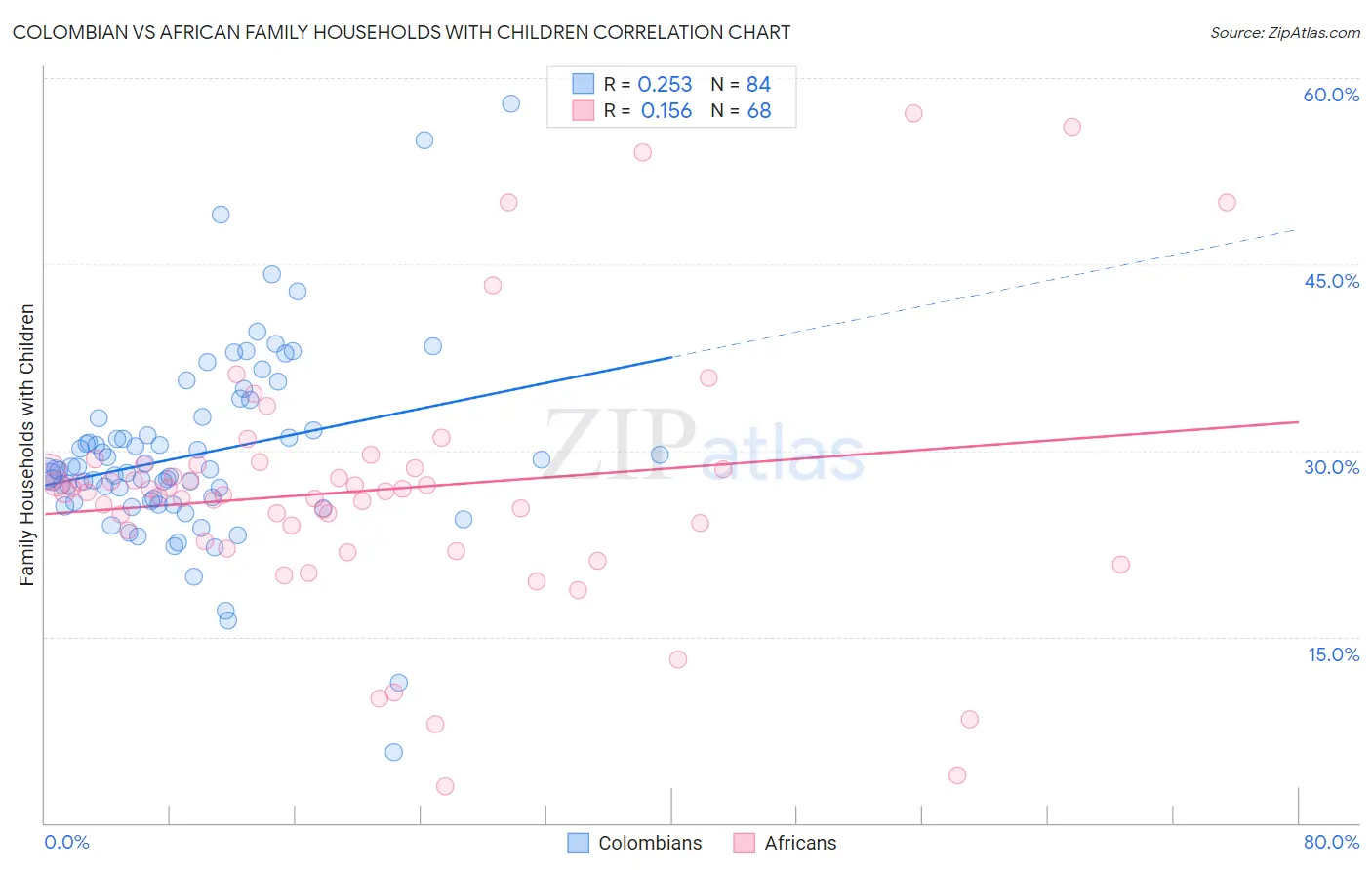 Colombian vs African Family Households with Children