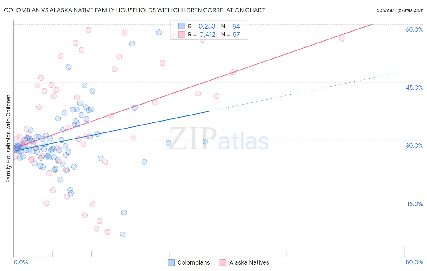 Colombian vs Alaska Native Family Households with Children