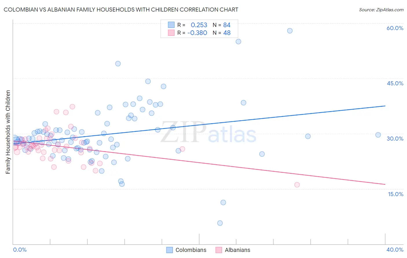 Colombian vs Albanian Family Households with Children