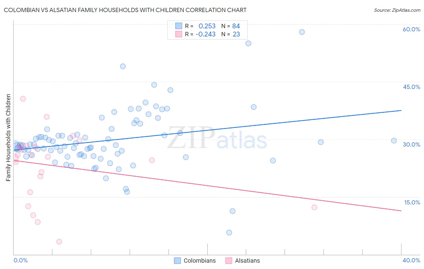 Colombian vs Alsatian Family Households with Children