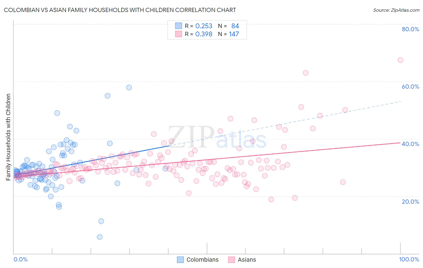 Colombian vs Asian Family Households with Children