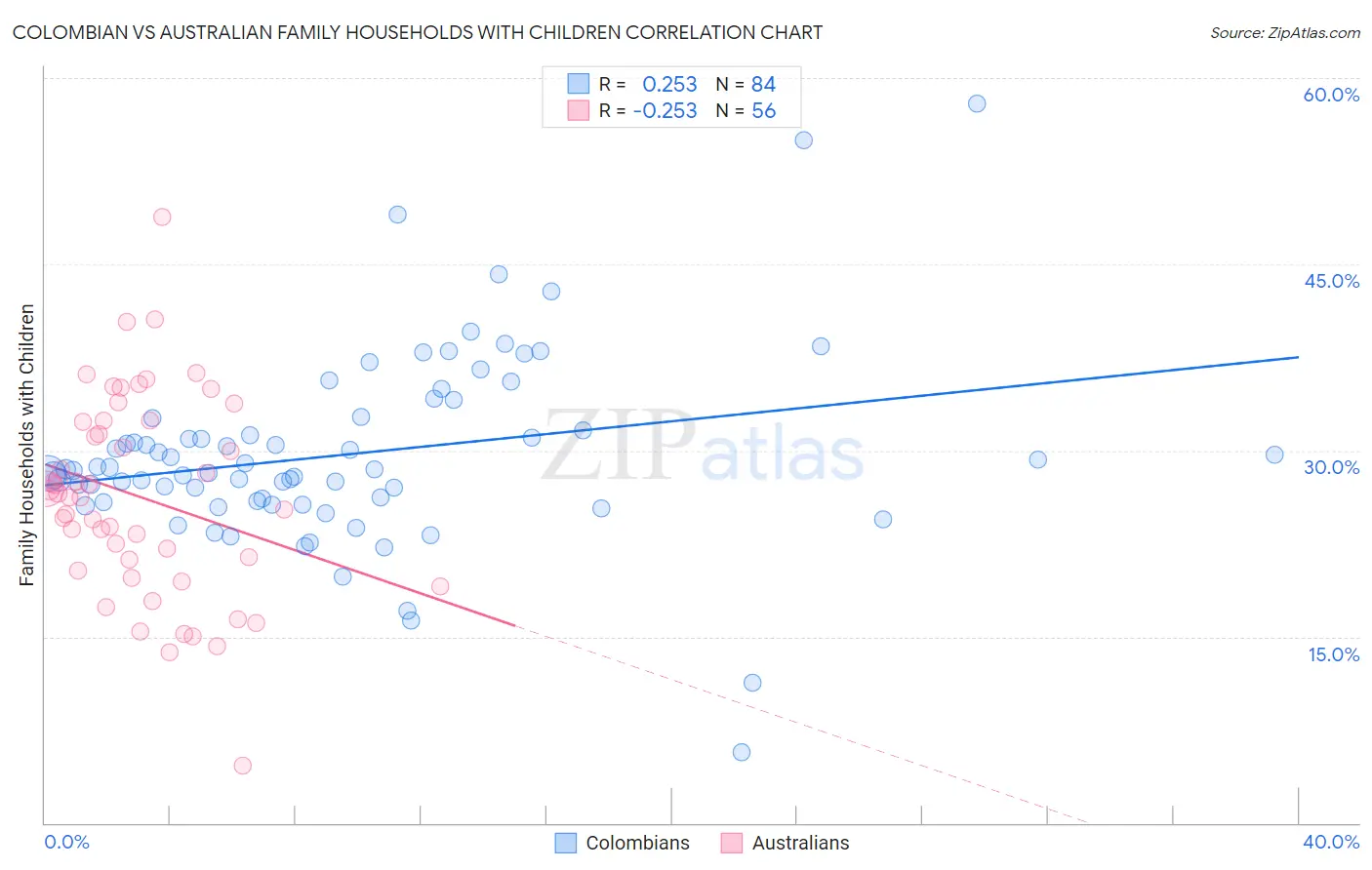 Colombian vs Australian Family Households with Children