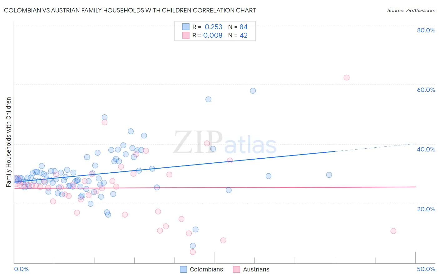 Colombian vs Austrian Family Households with Children