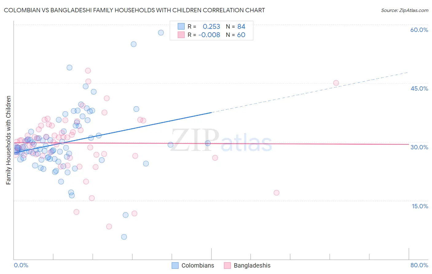 Colombian vs Bangladeshi Family Households with Children