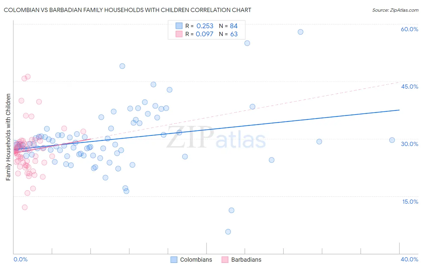 Colombian vs Barbadian Family Households with Children