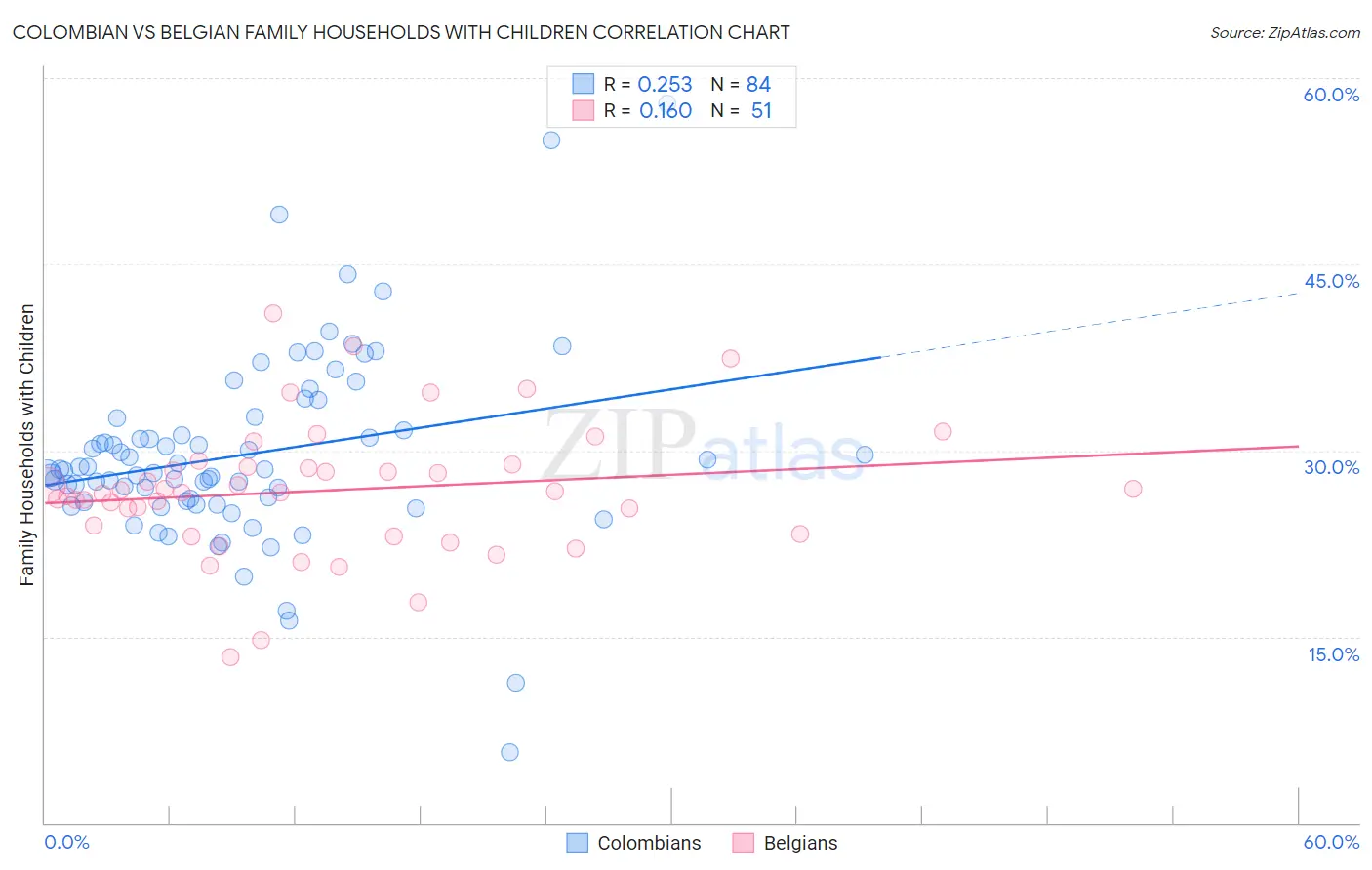 Colombian vs Belgian Family Households with Children