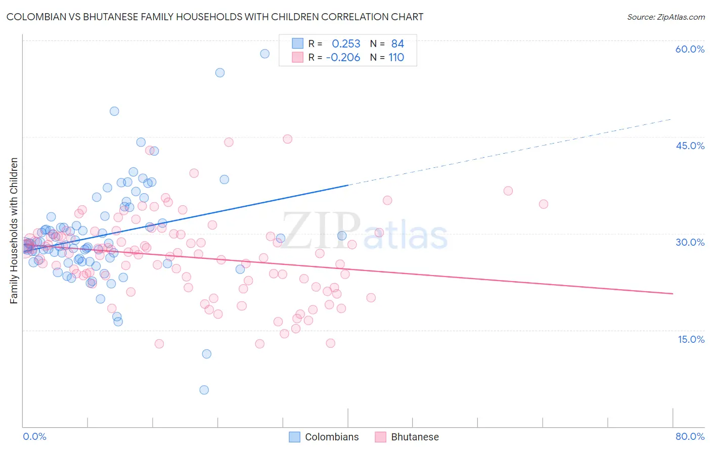 Colombian vs Bhutanese Family Households with Children
