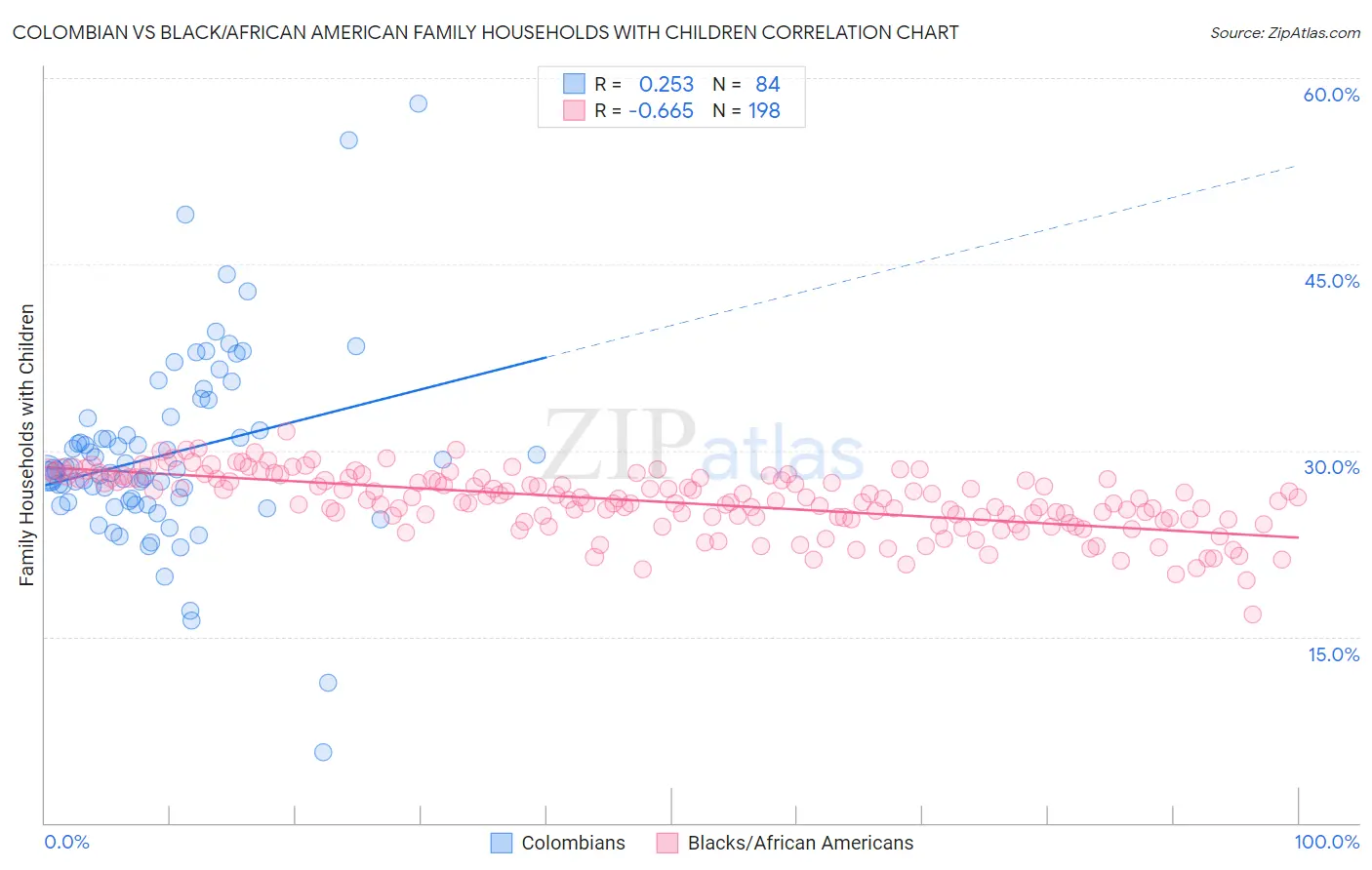 Colombian vs Black/African American Family Households with Children