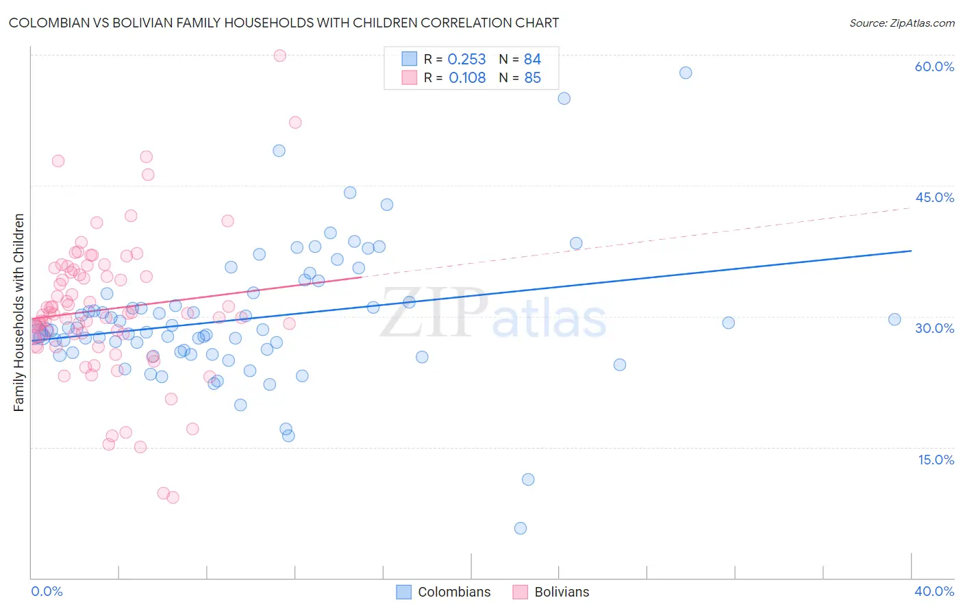 Colombian vs Bolivian Family Households with Children