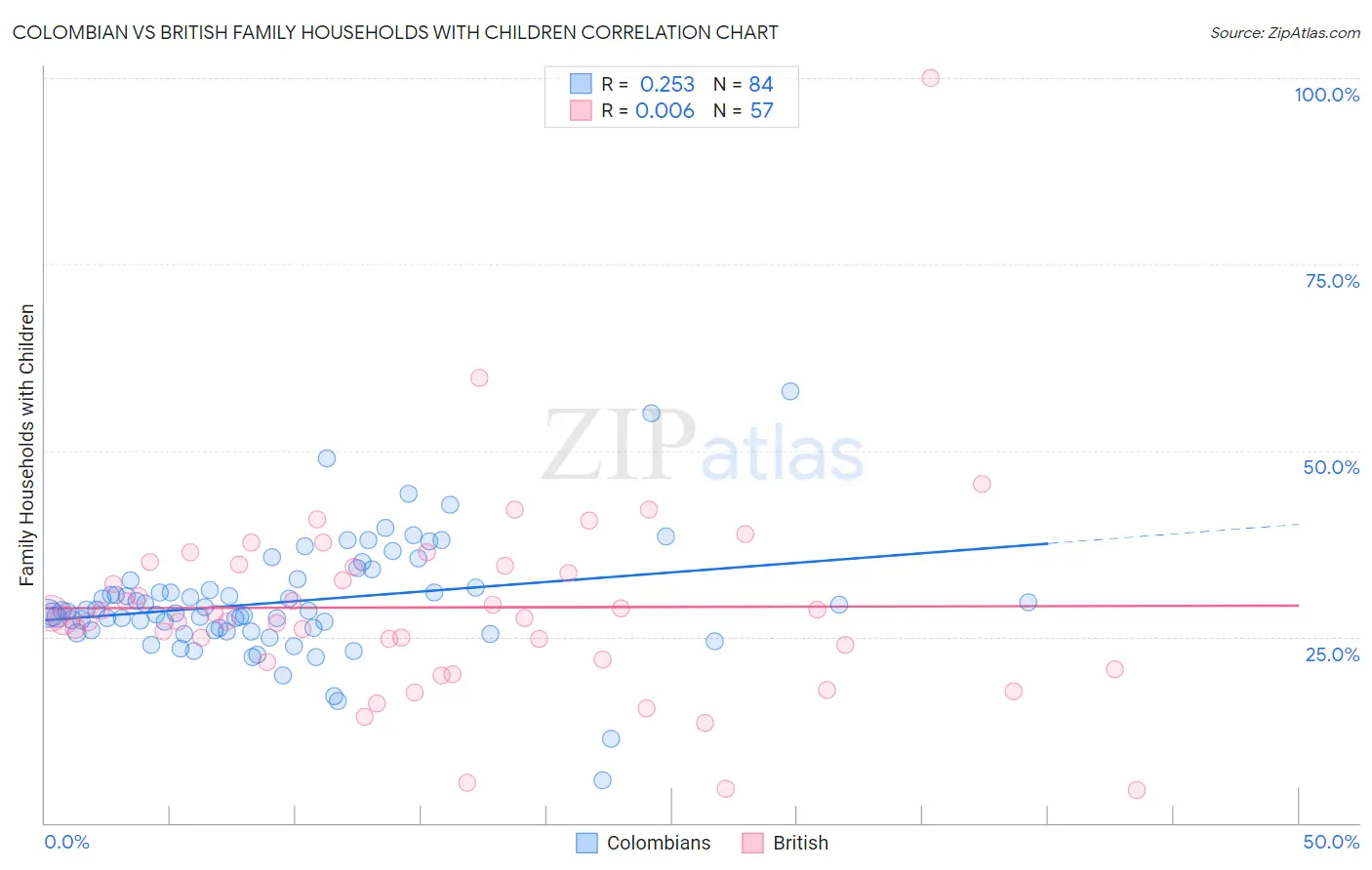 Colombian vs British Family Households with Children