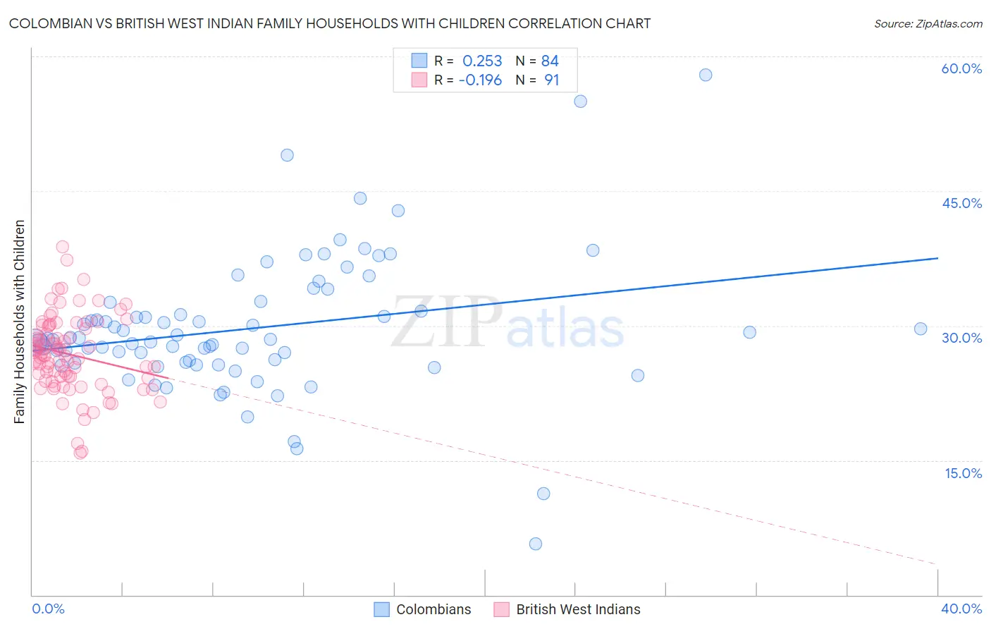 Colombian vs British West Indian Family Households with Children
