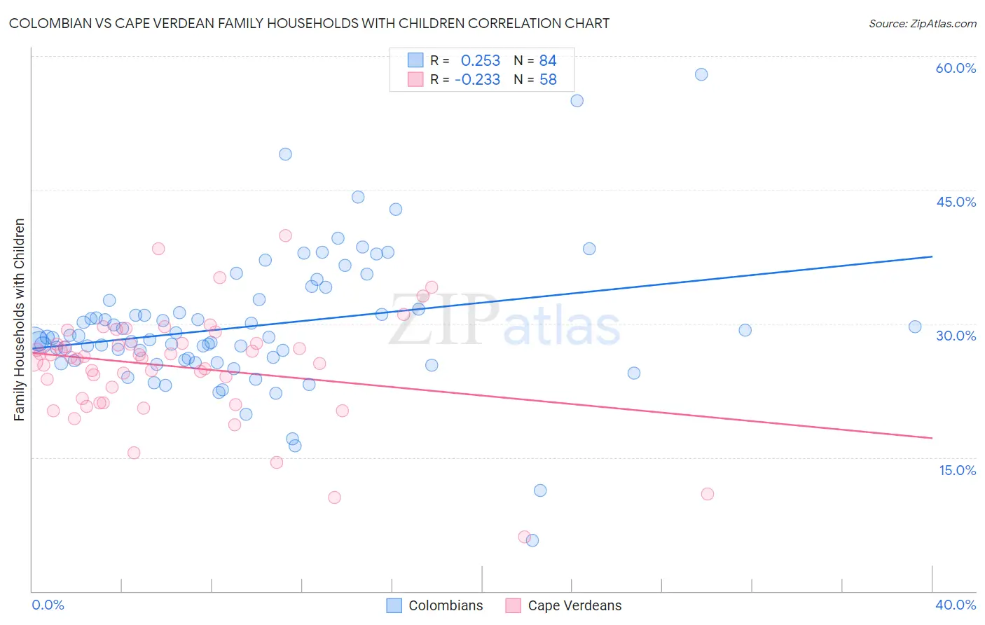 Colombian vs Cape Verdean Family Households with Children