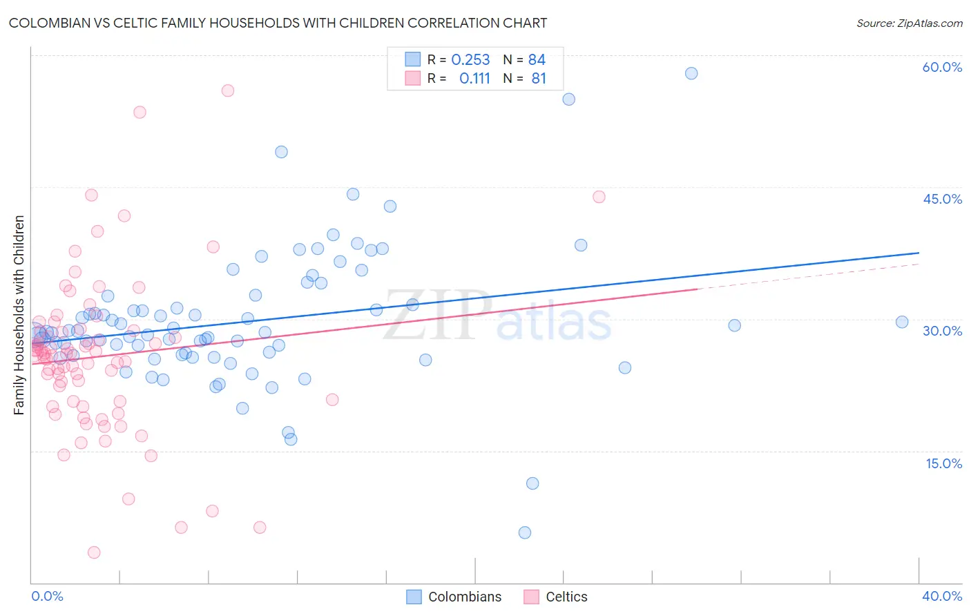 Colombian vs Celtic Family Households with Children