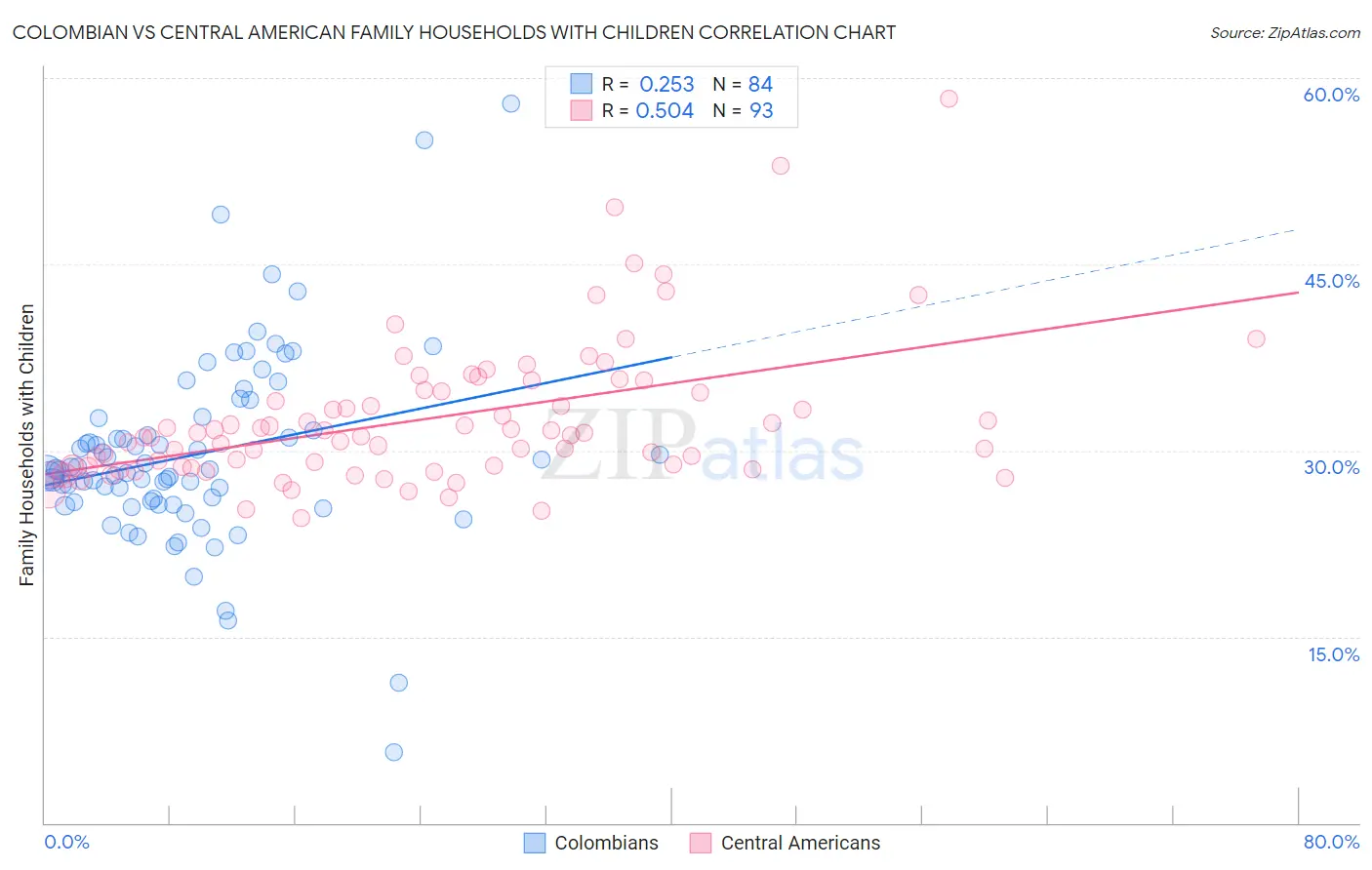Colombian vs Central American Family Households with Children