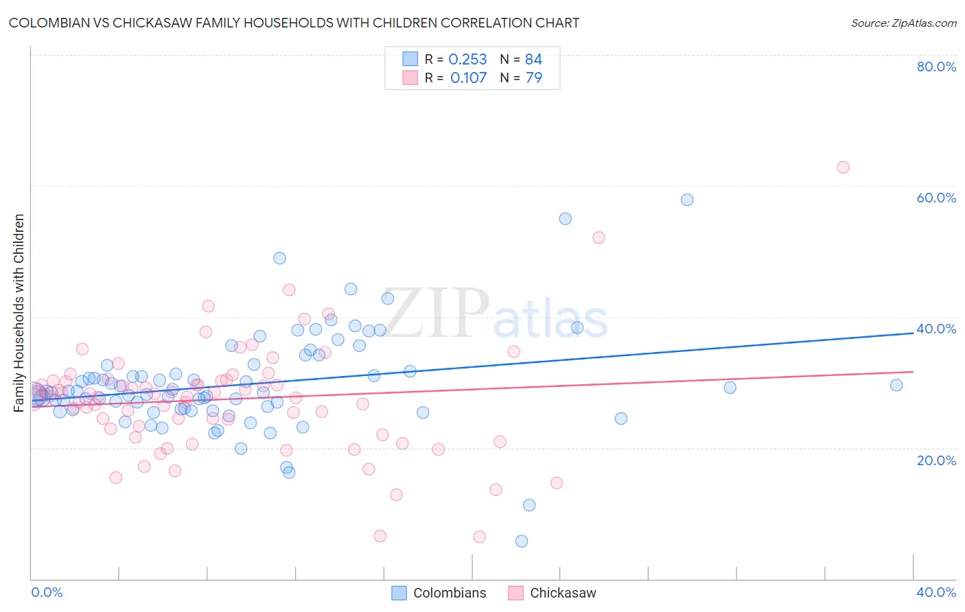 Colombian vs Chickasaw Family Households with Children