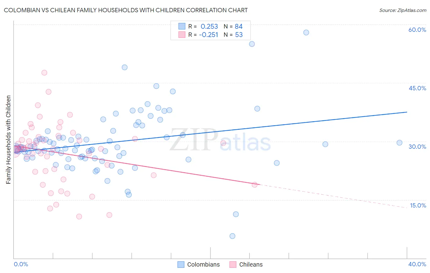 Colombian vs Chilean Family Households with Children