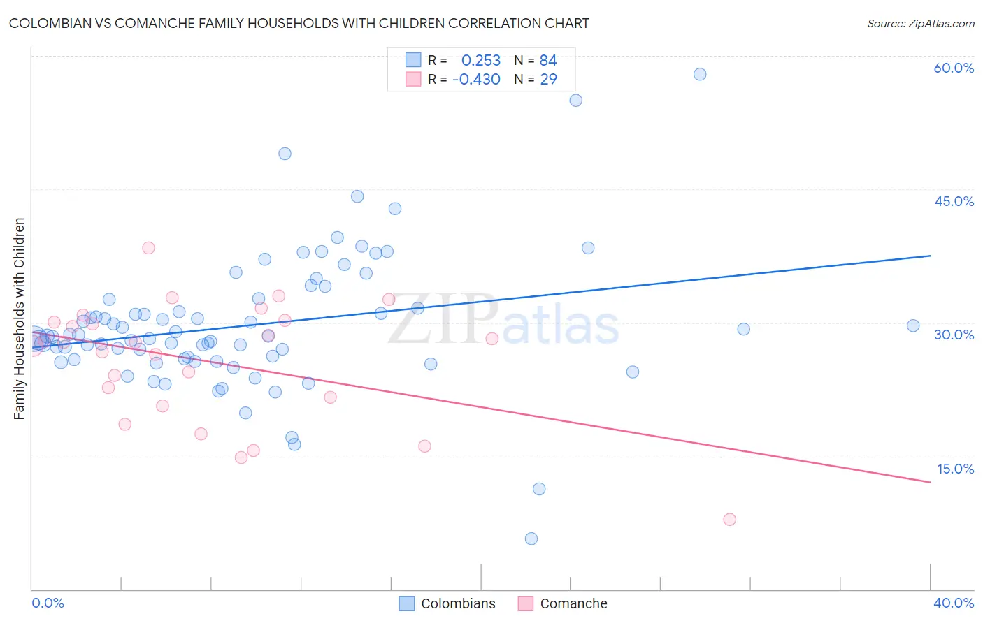 Colombian vs Comanche Family Households with Children