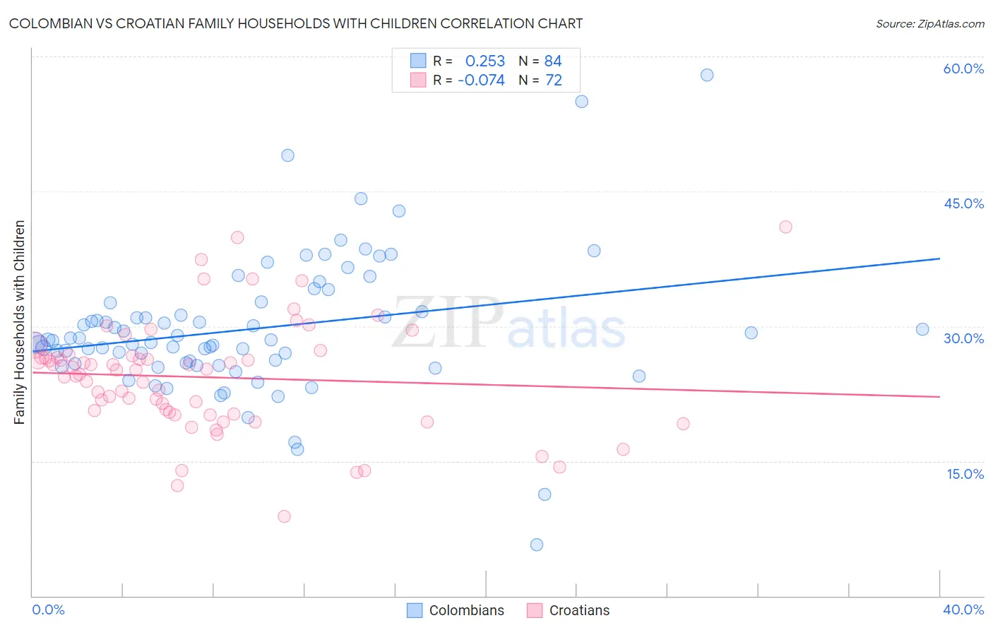Colombian vs Croatian Family Households with Children