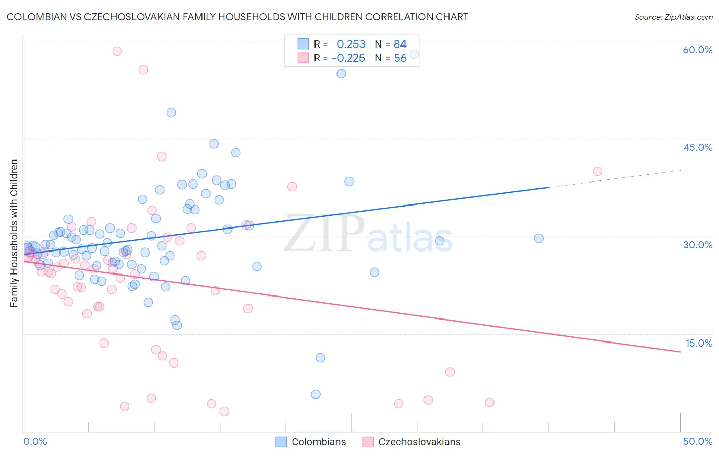 Colombian vs Czechoslovakian Family Households with Children