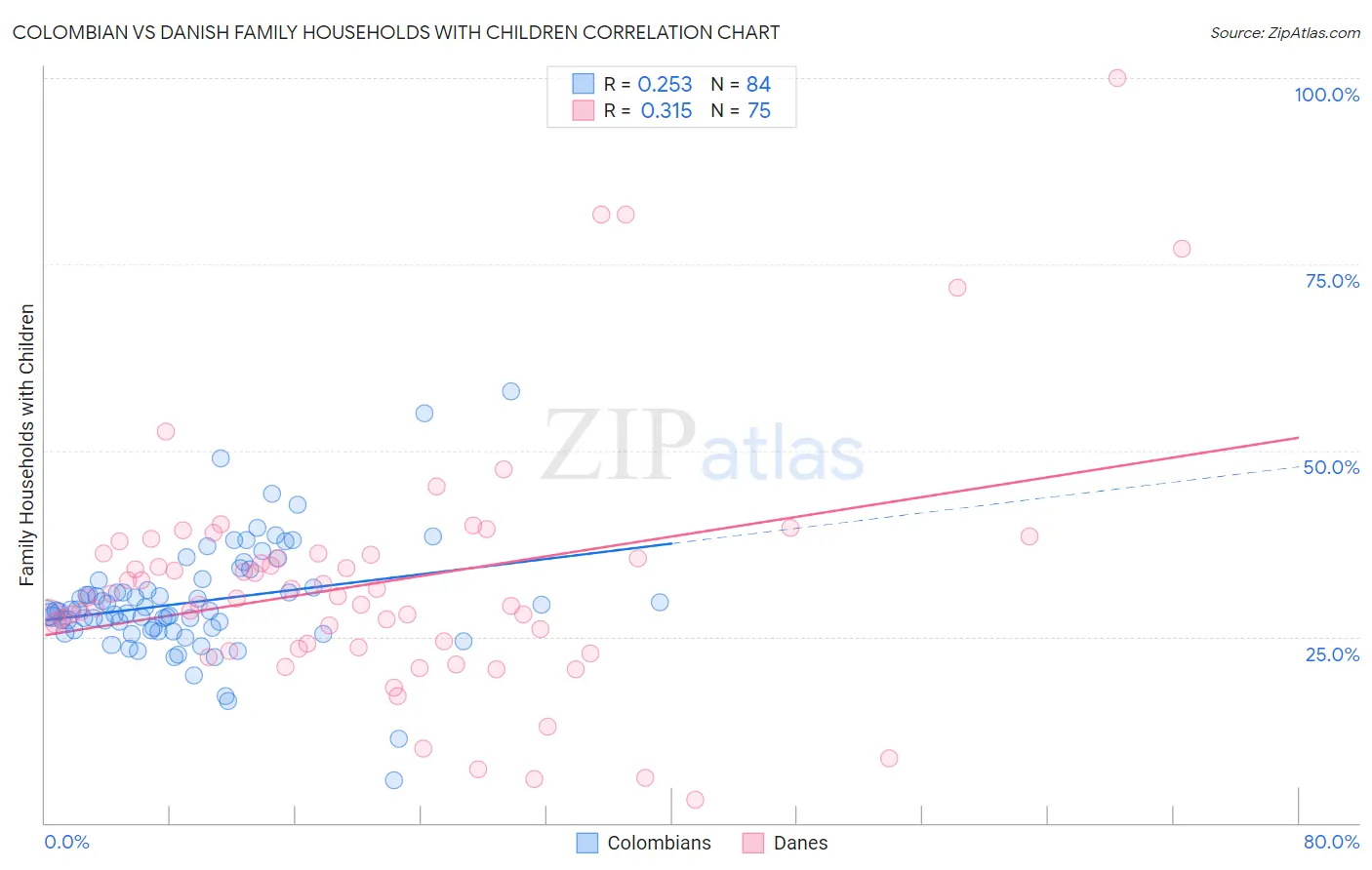 Colombian vs Danish Family Households with Children