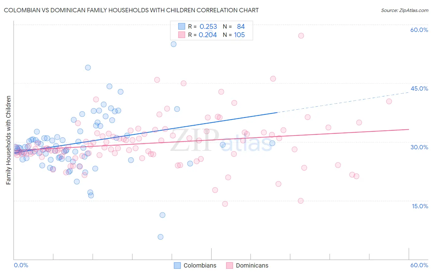 Colombian vs Dominican Family Households with Children