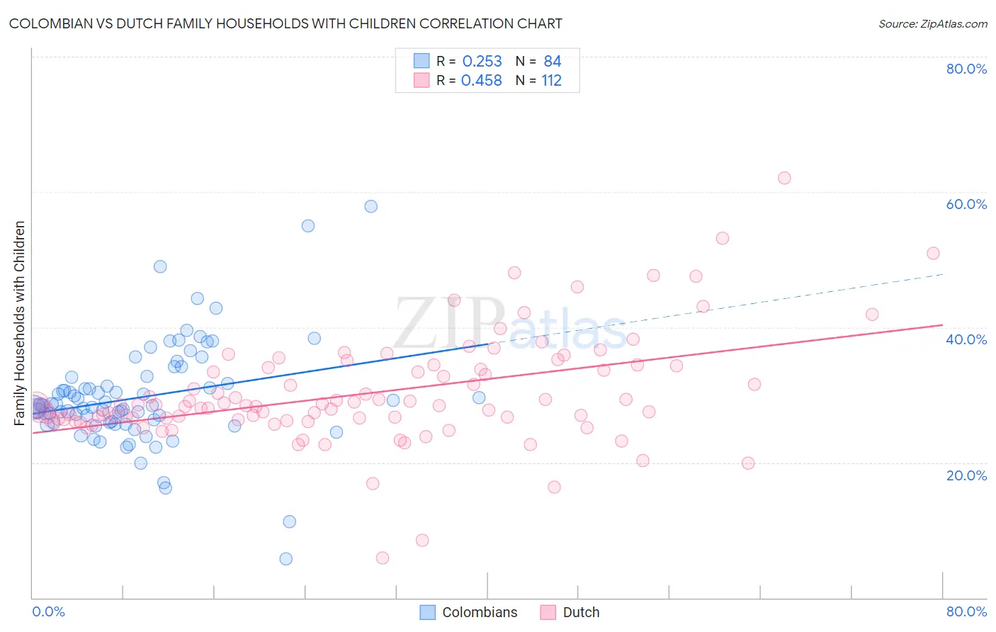 Colombian vs Dutch Family Households with Children