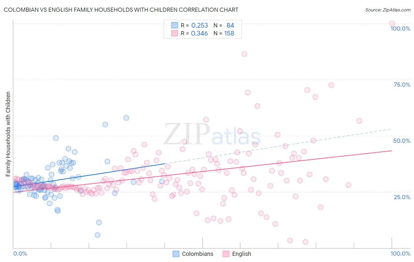 Colombian vs English Family Households with Children