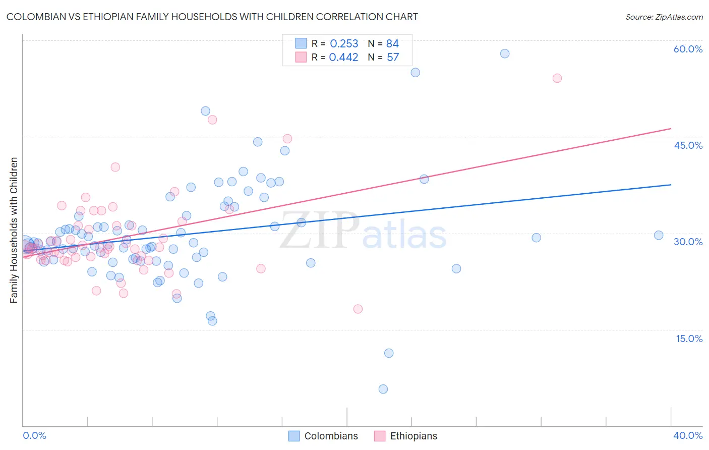Colombian vs Ethiopian Family Households with Children