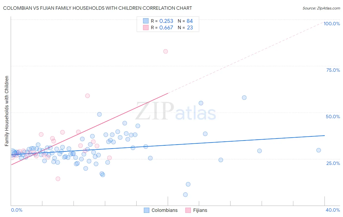 Colombian vs Fijian Family Households with Children