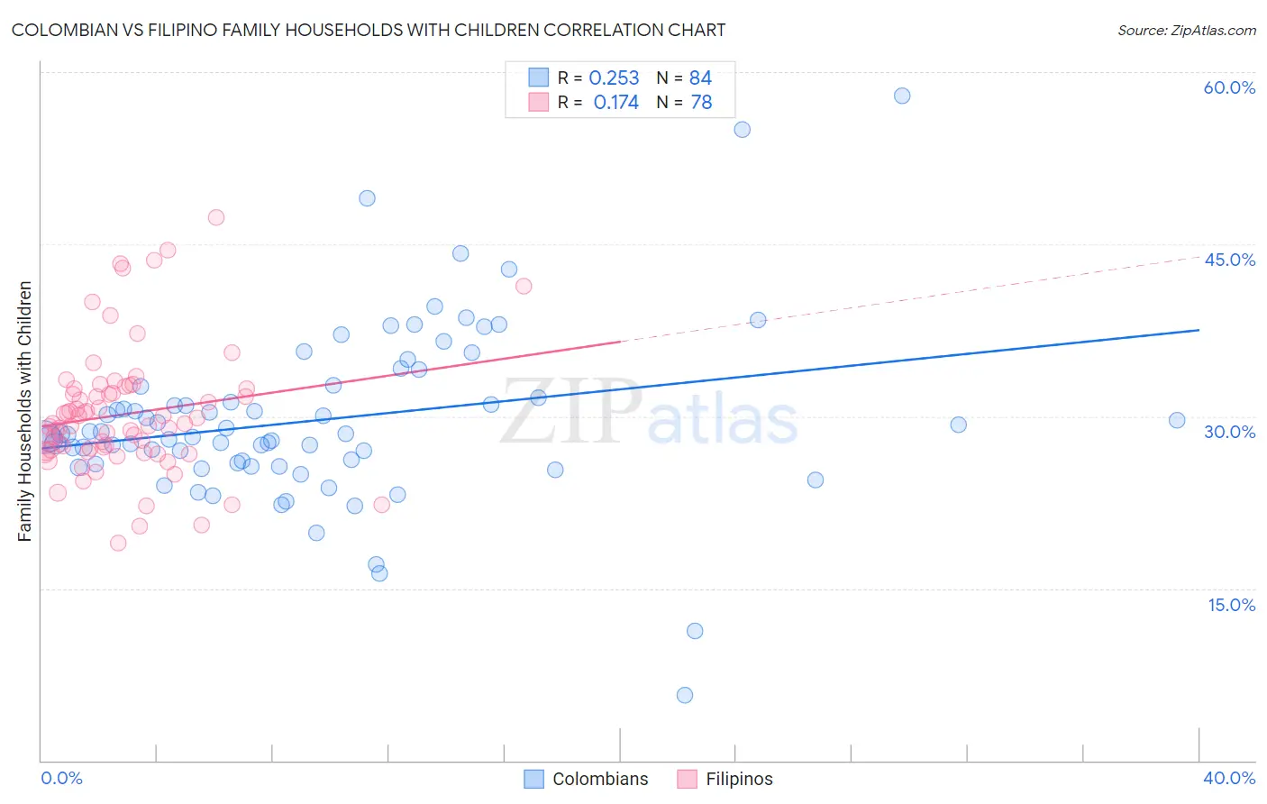 Colombian vs Filipino Family Households with Children